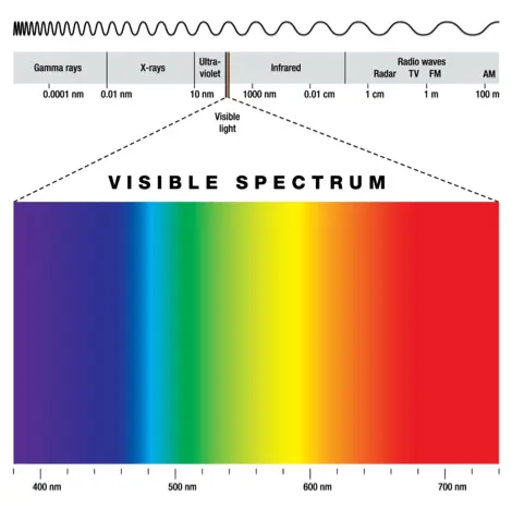 What Is Blue Light?